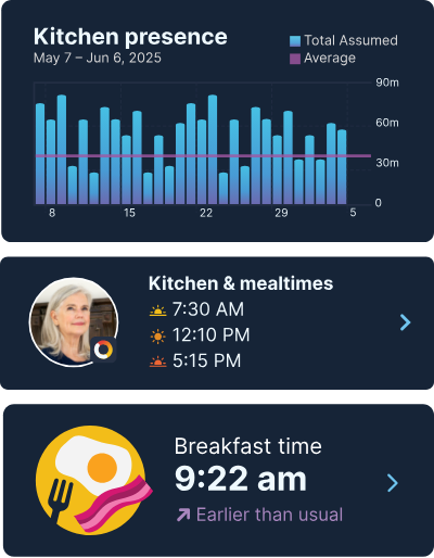 App cards showing kitchen activity and mealtime check-ins, including a 9:22 am breakfast