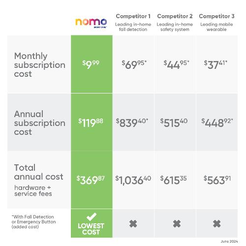 Nomo Smart Care Essential Care Kit