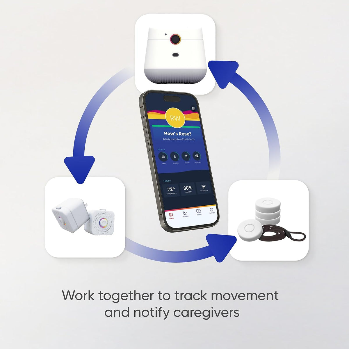 Hub, Satellites, Tags and app linked in a loop: work together to track movement and notify caregivers.